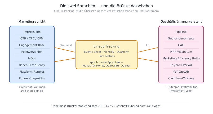 Marketing and Business Lineup Tracking: Zwei Sprachen. CFO und Marketing