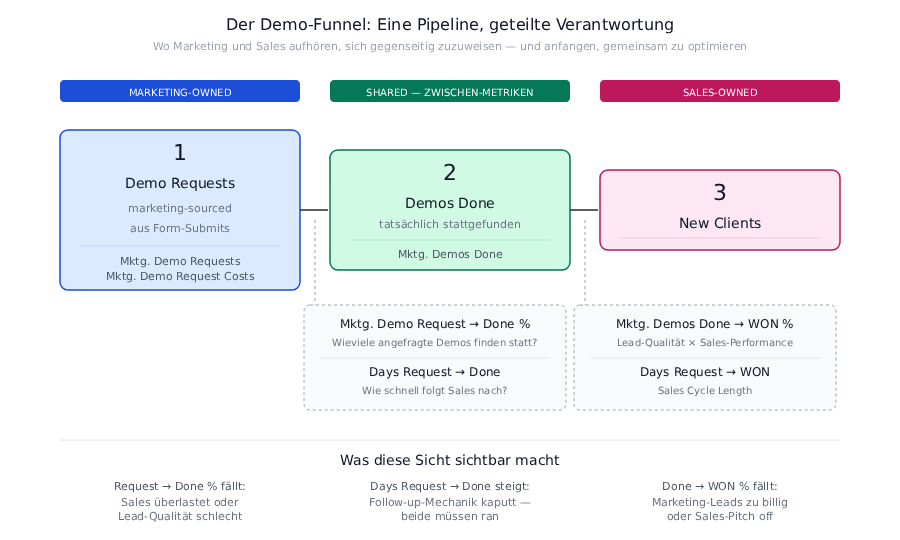 Marketing and Business Lineup Tracking: Demo-Funnel