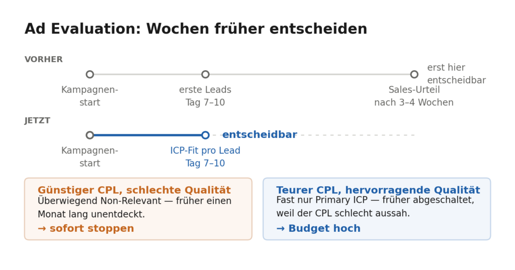 Ad Evaluation mit ICP Radar: warum CPL allein in zwei Richtungen täuscht