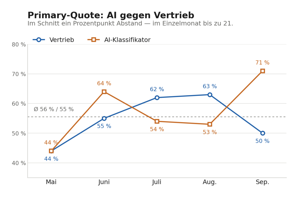 Primary-Quote AI gegen Vertrieb, fünf Monate