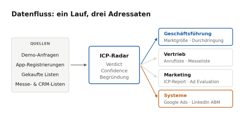 Datenfluss von den Quellen über den Skill zu den Abteilungen