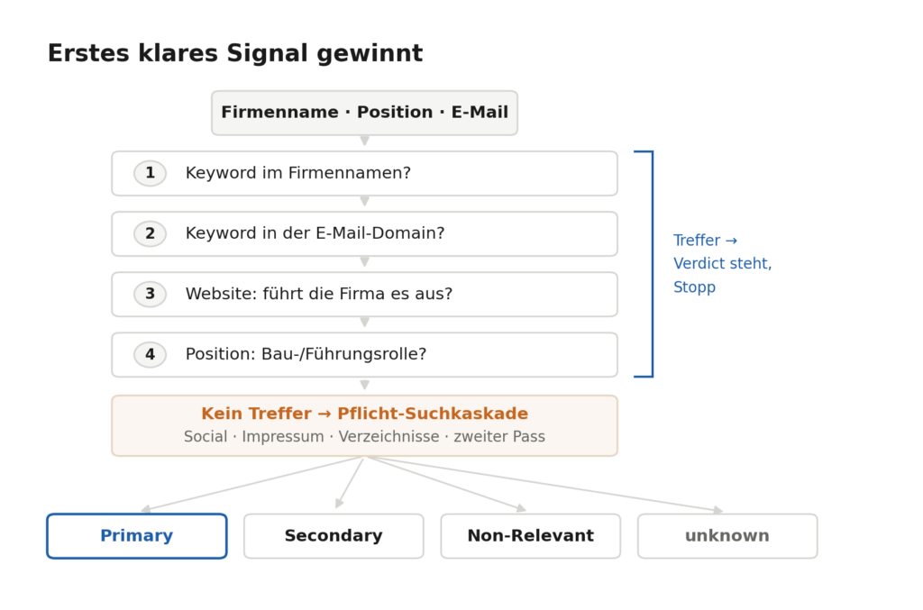 Entscheidungskaskade von Input bis Verdict