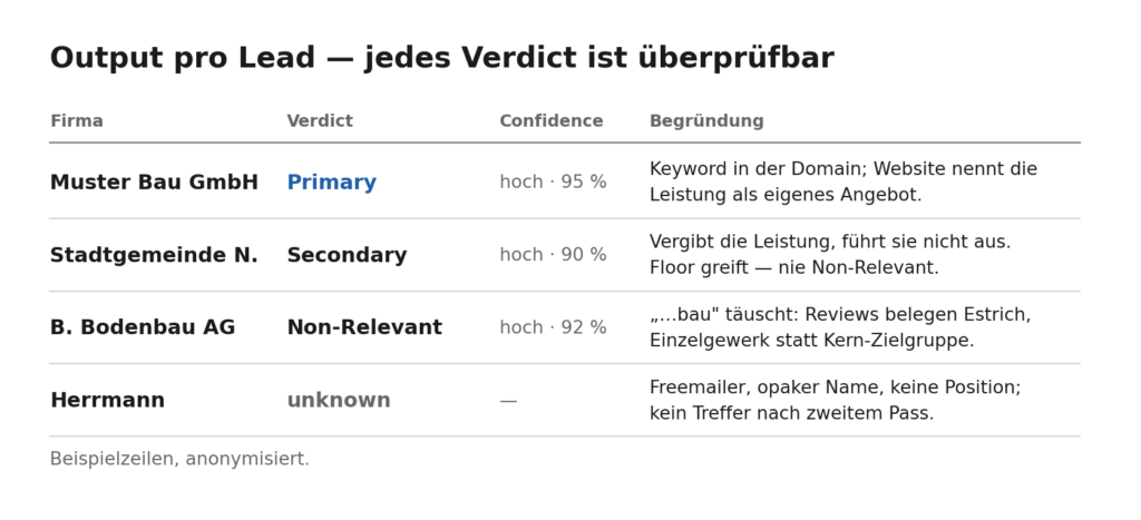 ICP Radar - Output pro Lead mit Verdict, Confidence, Begründung