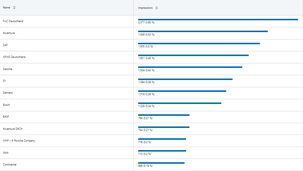 LinkedIn Ads Demographics - Konzerne bekommen zu viel Budget