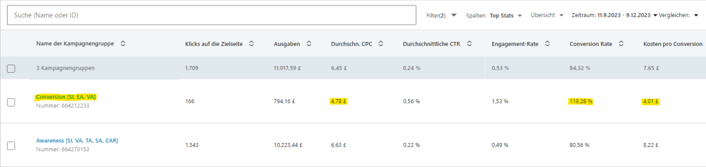 LinkedIn Ads Retargeting Nurturing