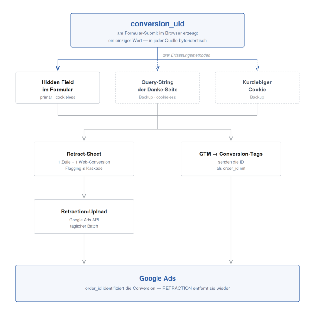 Retract Bad Leads: Spam-Conversions aus Google Ads entfernen